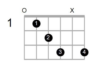 Guitar Bass Or Ukulele Shapes Of The Chord C Diminished 7th With E In Bass Chord Farm