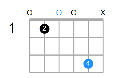 Guitar Bass Or Ukulele Shapes Of The Chord D Suspended 4th Sharp 5 With E In Bass Chord Farm