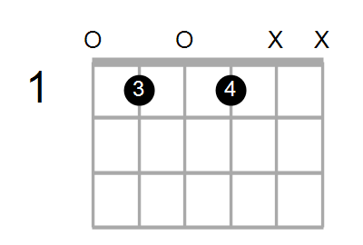 Guitar Bass Or Ukulele Shapes Of The Chord F Augmented Add 9 With E In Bass Chord Farm