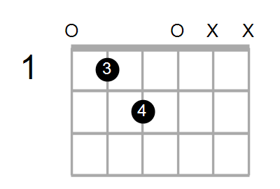 Guitar Bass Or Ukulele Shapes Of The Chord C Diminished 7th With E In Bass Chord Farm