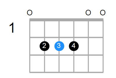 Guitar, Bass or Ukulele Shapes of the Chord E Suspended 4th: Chord Farm