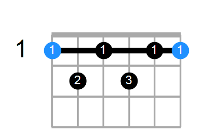 Guitar Bass Or Ukulele Shapes Of The Chord F Dominant 7 Add Sharp 11 Chord Farm