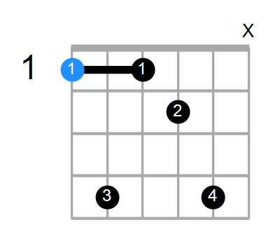 Guitar Bass Or Ukulele Shapes Of The Chord F Augmented 7th Chord Farm