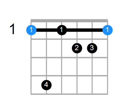 Guitar Bass Or Ukulele Shapes Of The Chord F Augmented 7th Chord Farm