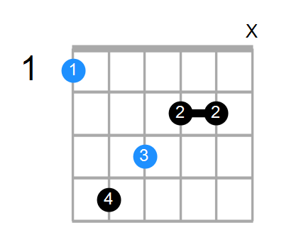 Guitar Bass Or Ukulele Shapes Of The Chord F Augmented Chord Farm