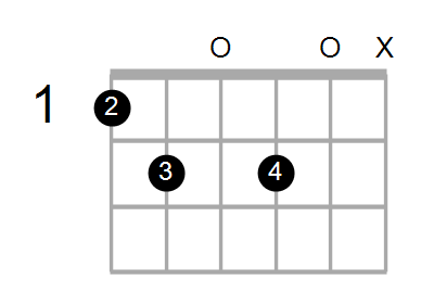 Guitar Bass Or Ukulele Shapes Of The Chord G Major Add 2 With F In Bass Chord Farm