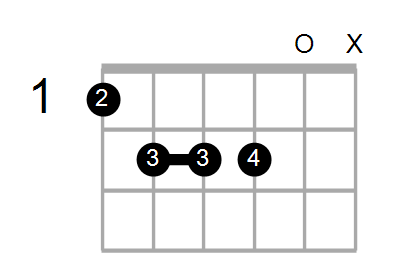 Guitar Bass Or Ukulele Shapes Of The Chord C Augmented 7th Sharp 9 With F In Bass Chord Farm