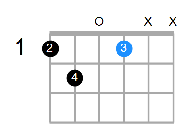 Guitar Bass Or Ukulele Shapes Of The Chord G Diminished 7th With F In Bass Chord Farm