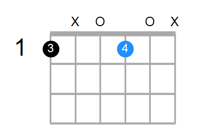 Guitar Bass Or Ukulele Shapes Of The Chord G Diminished 7th With F In Bass Chord Farm