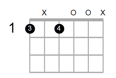 Guitar Bass Or Ukulele Shapes Of The Chord G Augmented 7th With F In Bass Chord Farm