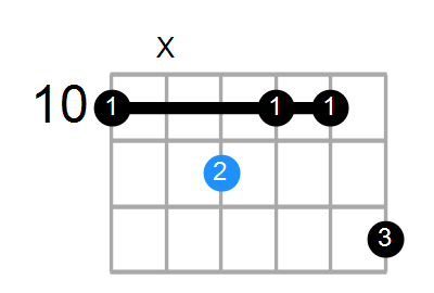 Guitar Bass Or Ukulele Shapes Of The Chord C Augmented Add 9 With D In Bass Chord Farm