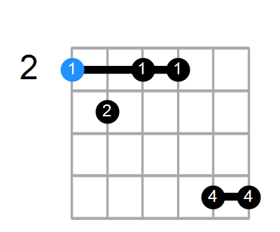 Guitar Bass Or Ukulele Shapes Of The Chord F Half Diminished 7th Chord Farm