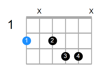 Shape Of The F Aug7 Chord Chord Farm