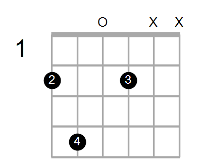 Guitar Bass Or Ukulele Shapes Of The Chord D Major 7th With F In Bass Chord Farm