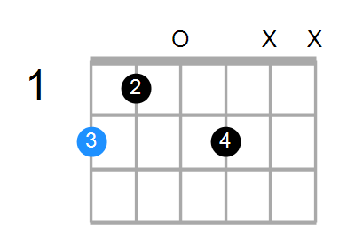 Shape Of The F Aug Add 9 Chord Chord Farm