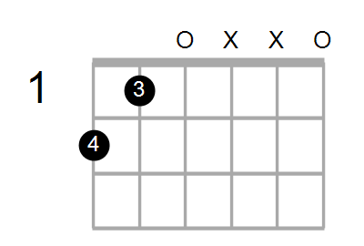 Find A Guitar Or Ukulele Chord Shape By Name Chord Farm