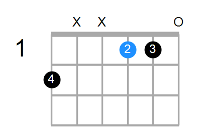 Guitar Bass Or Ukulele Shapes Of The Chord G Augmented 7th With F In Bass Chord Farm