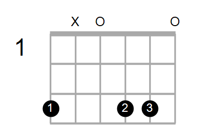 Guitar Bass Or Ukulele Shapes Of The Chord F Augmented 7th With G In Bass Chord Farm