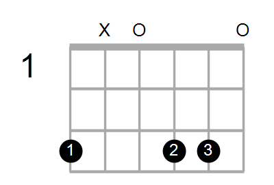 Guitar Bass Or Ukulele Shapes Of The Chord F Augmented 7th With G In Bass Chord Farm