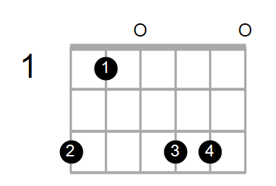 Guitar Bass Or Ukulele Shapes Of The Chord F Augmented 7th With G In Bass Chord Farm