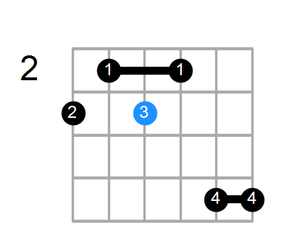 Guitar Bass Or Ukulele Shapes Of The Chord F Major 9 11 With G In Bass Chord Farm