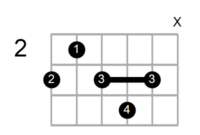 Guitar Bass Or Ukulele Shapes Of The Chord G Diminished 7th With G In Bass Chord Farm