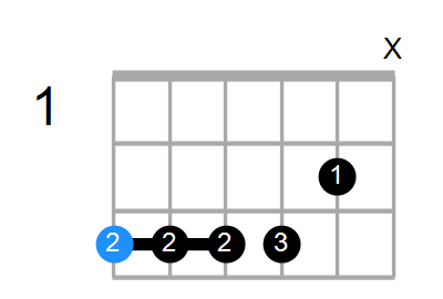 vil beslutte Ny mening Dele Guitar, Bass or Ukulele Shapes of the Chord G Minor 7th flat 5 add 11:  Chord Farm