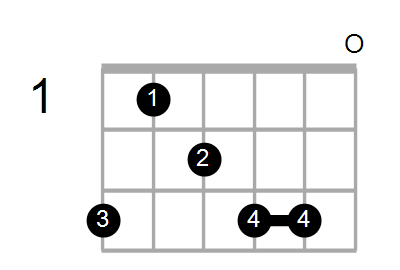 Guitar Bass Or Ukulele Shapes Of The Chord F Augmented 7th With G In Bass Chord Farm