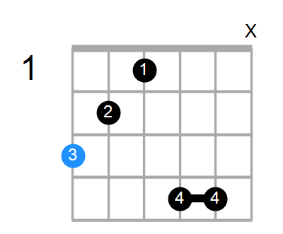 Guitar Bass Or Ukulele Shapes Of The Chord G Augmented Chord Farm