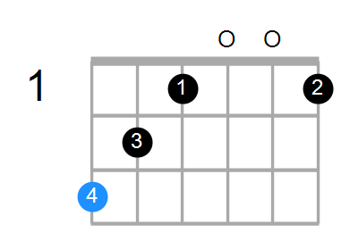 Guitar Bass Or Ukulele Shapes Of The Chord G Augmented 7th Chord Farm