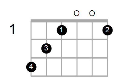 Guitar Bass Or Ukulele Shapes Of The Chord G Augmented 7th Chord Farm