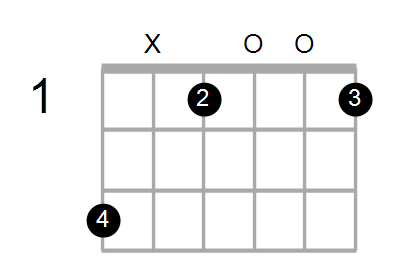 Guitar Bass Or Ukulele Shapes Of The Chord G Augmented 7th Chord Farm