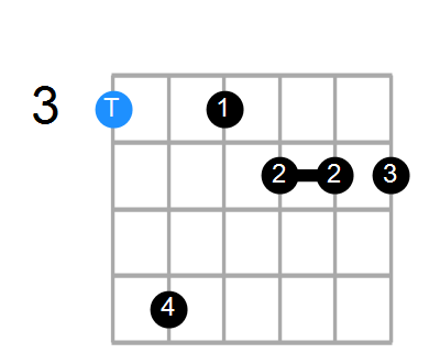 Guitar Bass Or Ukulele Shapes Of The Chord G Augmented 7th Flat 9th Chord Farm