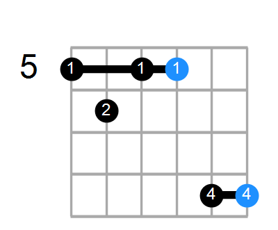 Guitar Bass Or Ukulele Shapes Of The Chord C Minor With A In Bass Chord Farm