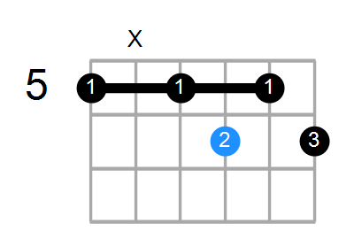 Guitar Bass Or Ukulele Shapes Of The Chord C Diminished 7th With A In Bass Chord Farm