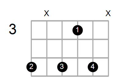 Guitar Bass Or Ukulele Shapes Of The Chord C Diminished 7th With A In Bass Chord Farm