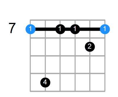 Shape Of The Gaug Add9 B Chord Chord Farm