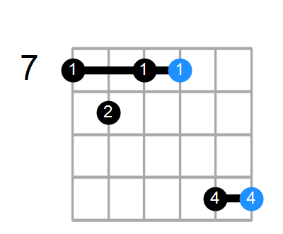 Guitar Bass Or Ukulele Shapes Of The Chord D Minor With B In Bass Chord Farm