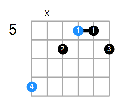 Guitar Bass Or Ukulele Shapes Of The Chord C Augmented 7th Chord Farm