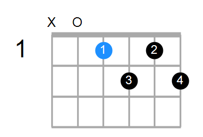 Guitar Bass Or Ukulele Shapes Of The Chord D Diminished 7th With A In Bass Chord Farm