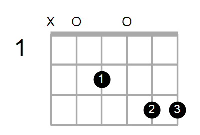 Guitar, Bass or Shapes of the Chord C add 9 with A in bass: Farm