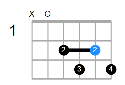 Guitar Bass Or Ukulele Shapes Of The Chord C Diminished 7th With A In Bass Chord Farm
