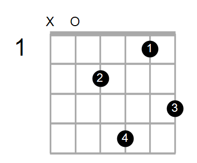 Shape of The Am9 Chord: Chord Farm