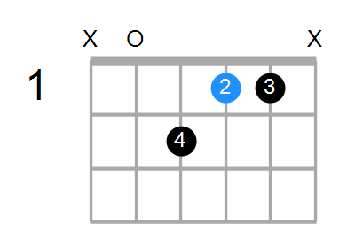 Guitar Bass Or Ukulele Shapes Of The Chord G Augmented With A In Bass Chord Farm