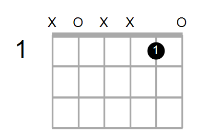 Guitar Bass Or Ukulele Shapes Of The Chord G Augmented With A In Bass Chord Farm