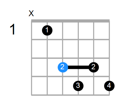 Guitar Bass Or Ukulele Shapes Of The Chord F Diminished 7th With A In Bass Chord Farm
