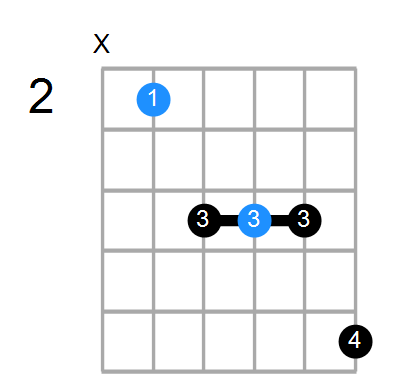 Guitar Bass Or Ukulele Shapes Of The Chord B Major 7th Chord Farm