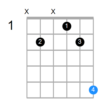 Guitar Bass Or Ukulele Shapes Of The Chord A Major 7th With B In Bass Chord Farm
