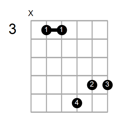 Guitar Bass Or Ukulele Shapes Of The Chord G Minor 7 With C In Bass Chord Farm