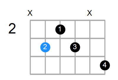 Guitar Bass Or Ukulele Shapes Of The Chord C Augmented 7th Chord Farm